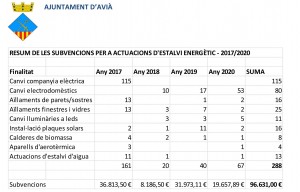 Subvencions Avià Energètic